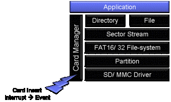 .NET Micro-Framework FAT16/ FAT32 filesystem